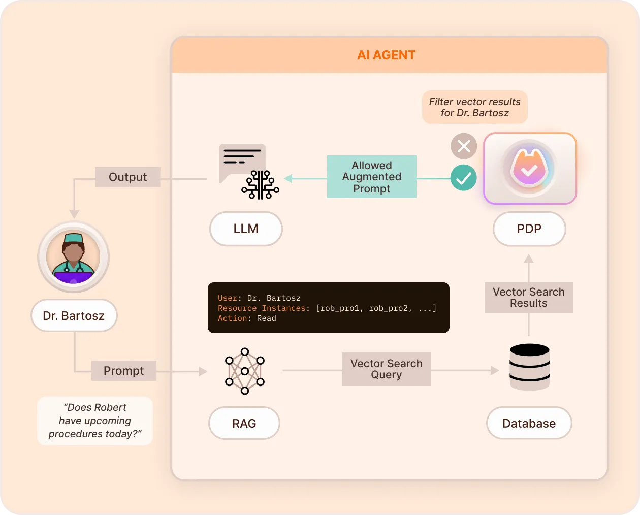 RAG data protection diagram: the PDP decides which retrieved documents reach the AI agent for the user who sent the prompt