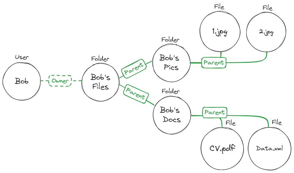 Graph of Bob as Owner of the Bob's Files folder, which is the Parent of the Bob's Pics and Bob's Docs folders, each of which is the Parent of files