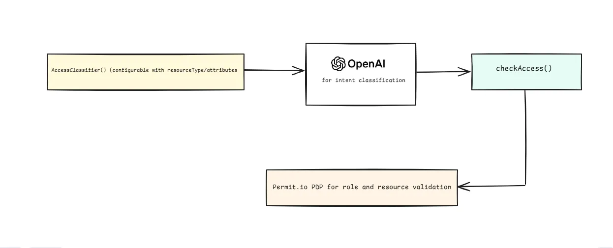 Diagram of the classifier turning a hotel price question into resourceType, resourceKey, attributes, and action
