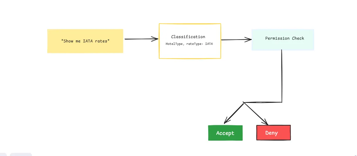 Diagram of the permission check: the classified request becomes a Permit resource and the PDP returns allow or deny