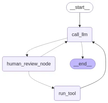 LangGraph workflow diagram in which call_llm routes to human_review_node or to end, and human_review_node routes to run_tool or back to call_llm