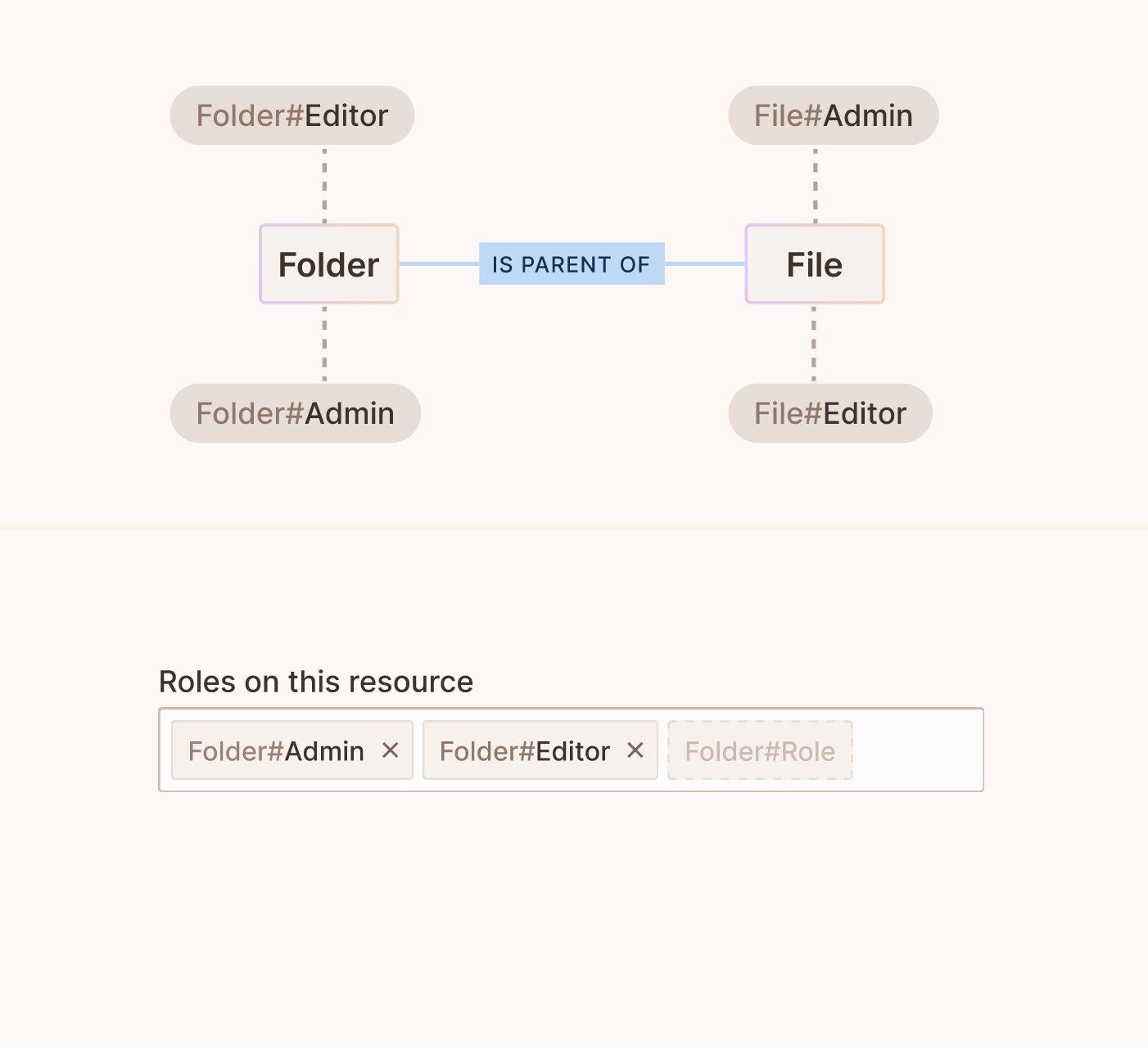 ReBAC Options of the Folder resource with the Folder#Admin and Folder#Editor roles under Roles on this resource