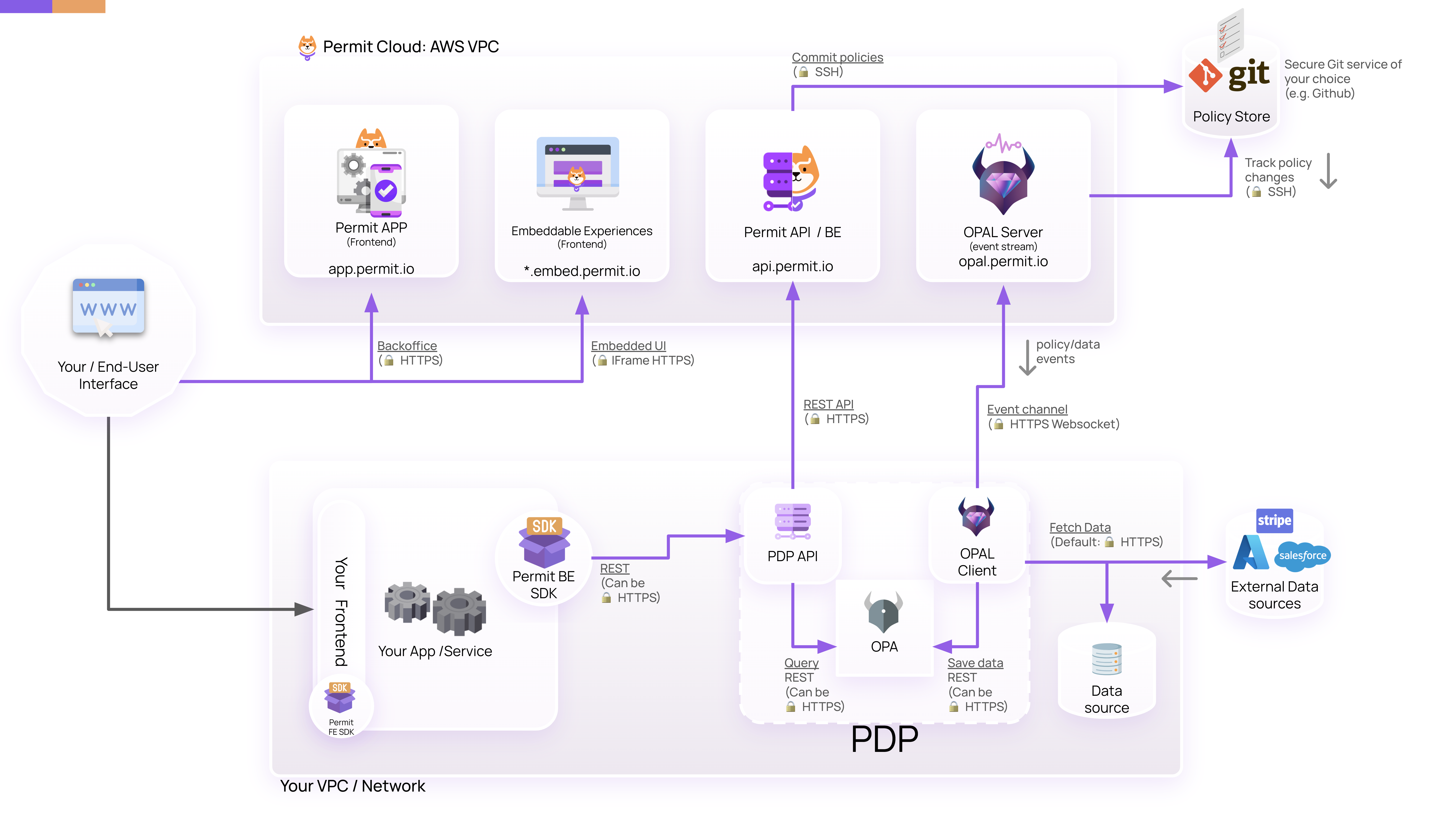 Connectivity diagram: in Permit's cloud, the Permit app, embeddable UI, Permit API, and OPAL Server; in your network, your app calls the PDP, where the PDP API queries OPA and the OPAL Client receives policy and data events from the OPAL Server and fetches data from your data sources