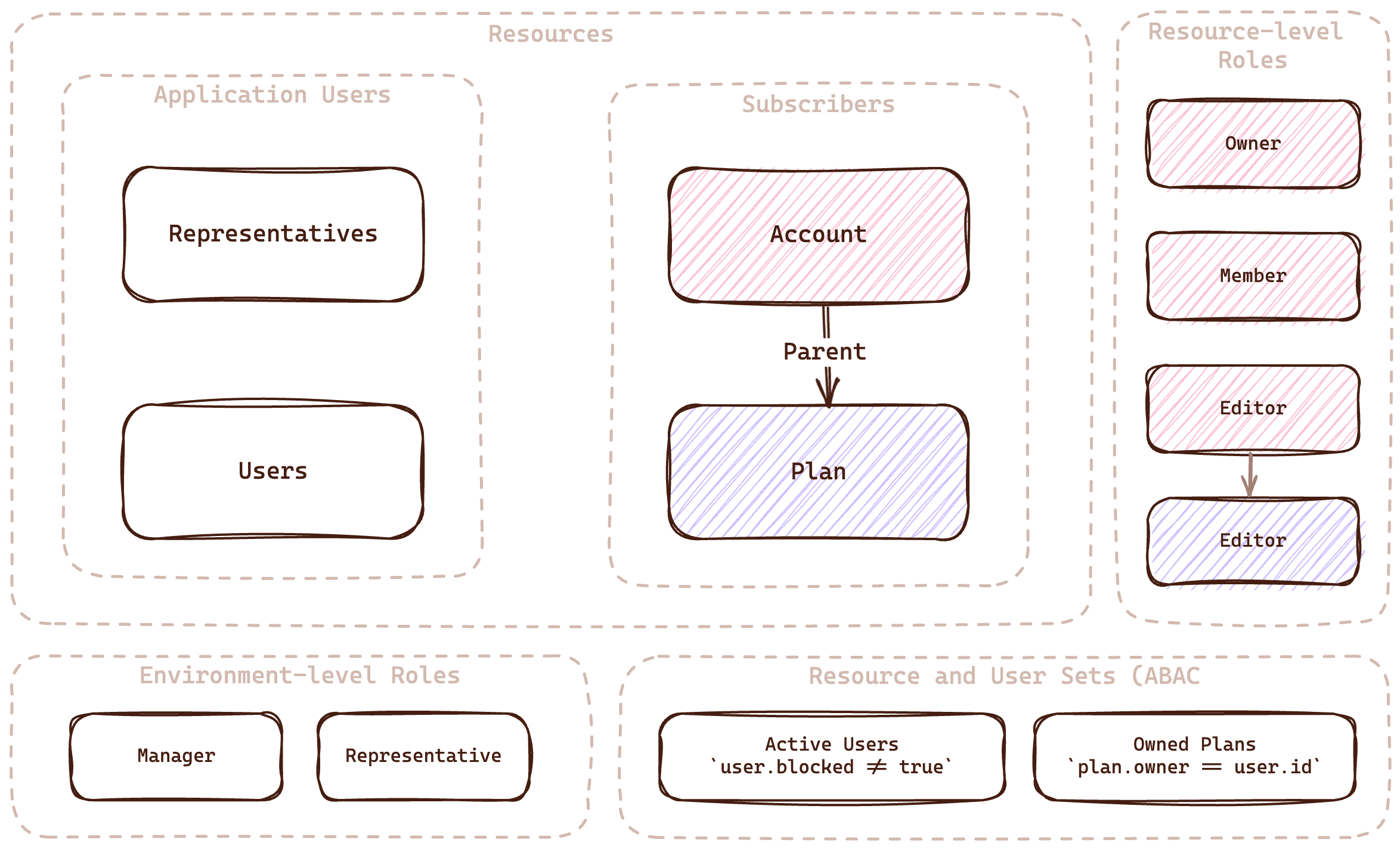 Pink Mobile policy model: Representatives, Users, Account, and Plan resources, with Plan linked to Account by a parent relation; Owner, Member, and Editor roles on Account, with Account Editor deriving Plan Editor; Manager and Representative environment-level roles; and the Active Users and Owned Plans condition sets
