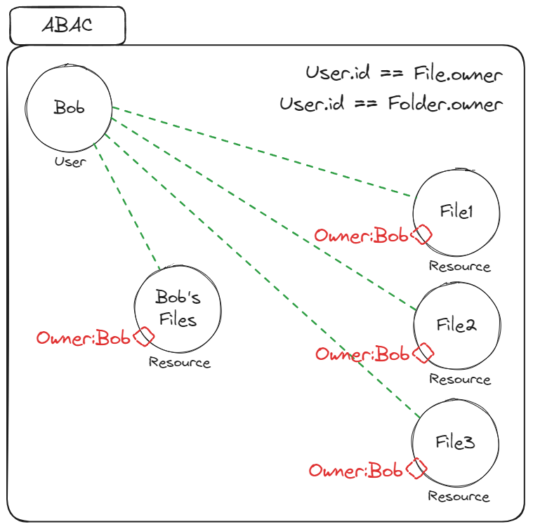 Diagram of the user Bob connected to the Bob's Files folder and to File1, File2, and File3, each with the attribute Owner: Bob, and the conditions User.id == File.owner and User.id == Folder.owner
