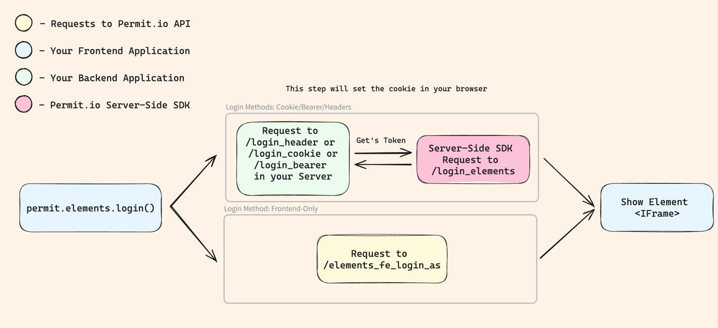 Login methods diagram: cookie, bearer, and header methods call a login route in your server that uses the server-side SDK, while the frontend-only method calls the Permit API directly, and then the element iframe loads