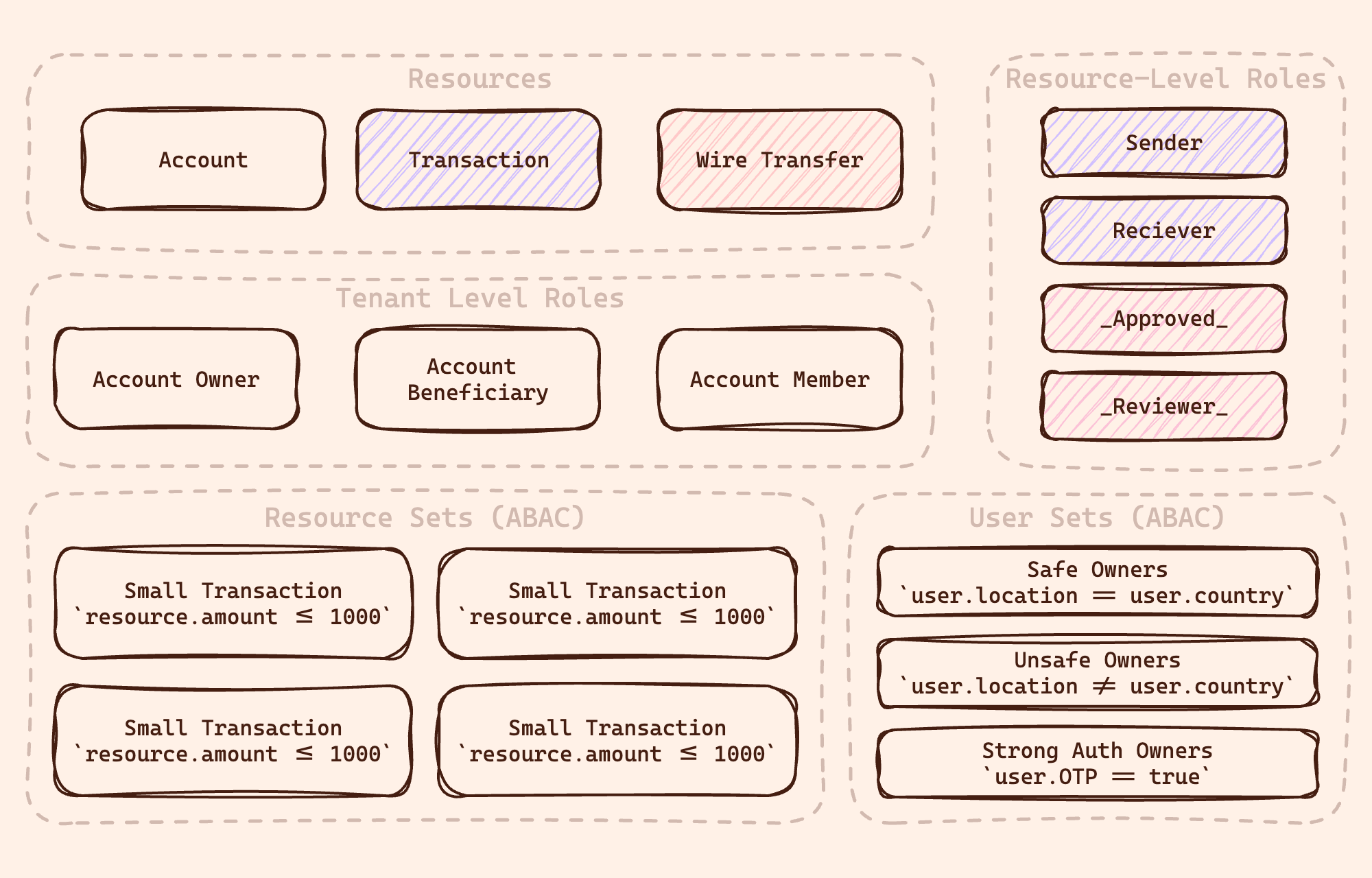 Mesa Verde schema diagram showing resources, resource sets, roles, user sets, and resource roles