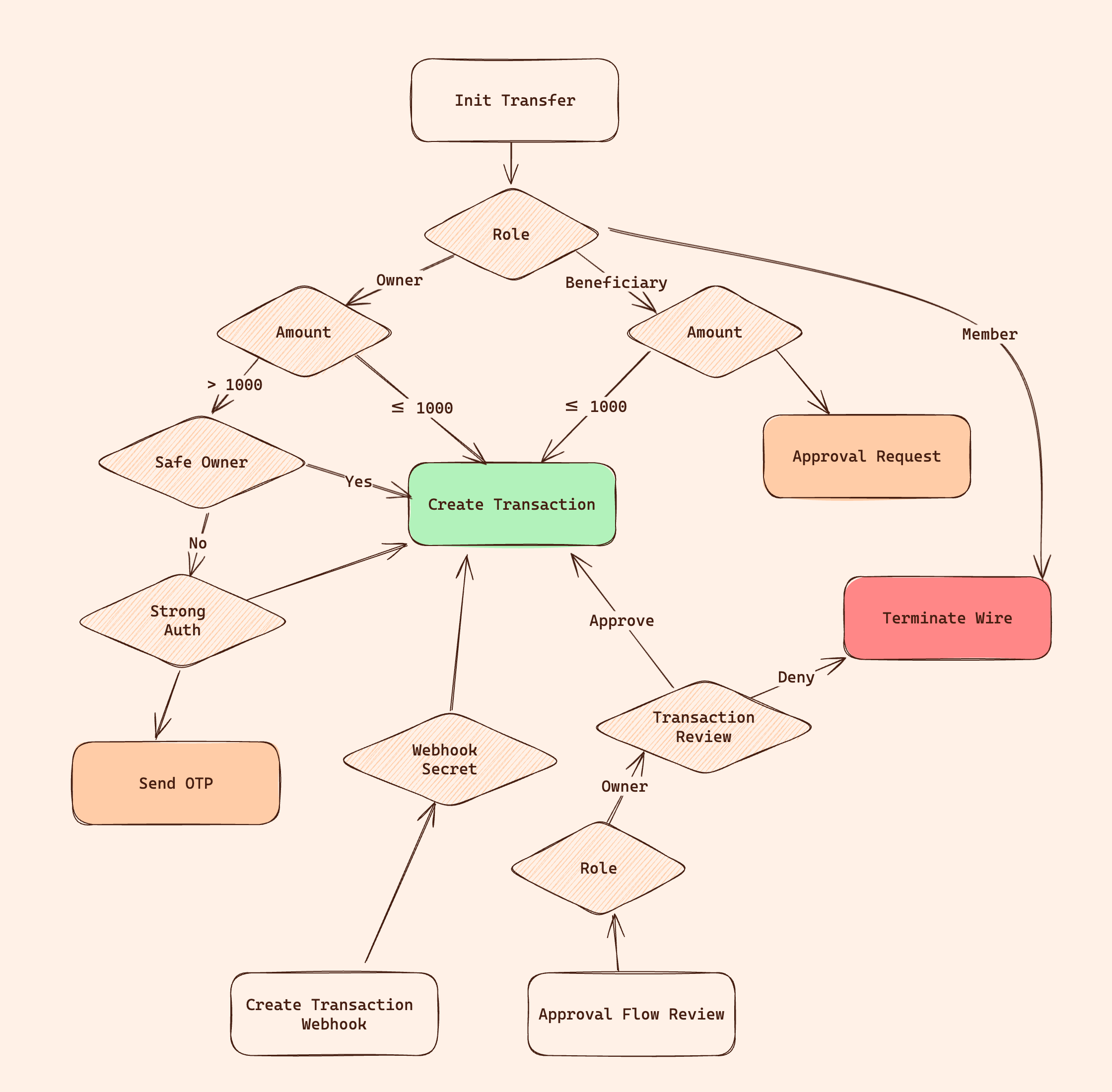 Wire transfer flow diagram showing the role check, the location and OTP checks, and the approval request path