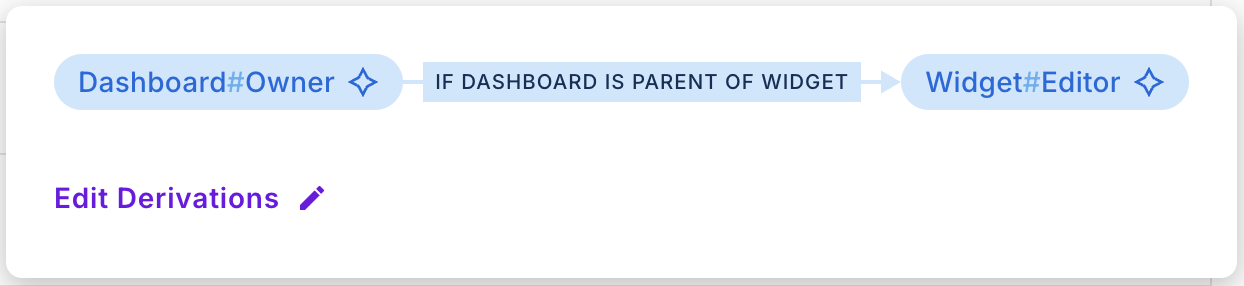 Derivation rule: Dashboard#Owner derives Widget#Editor if Dashboard is parent of Widget