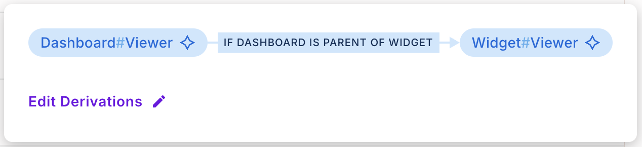Derivation rule: Dashboard#Viewer derives Widget#Viewer if Dashboard is parent of Widget